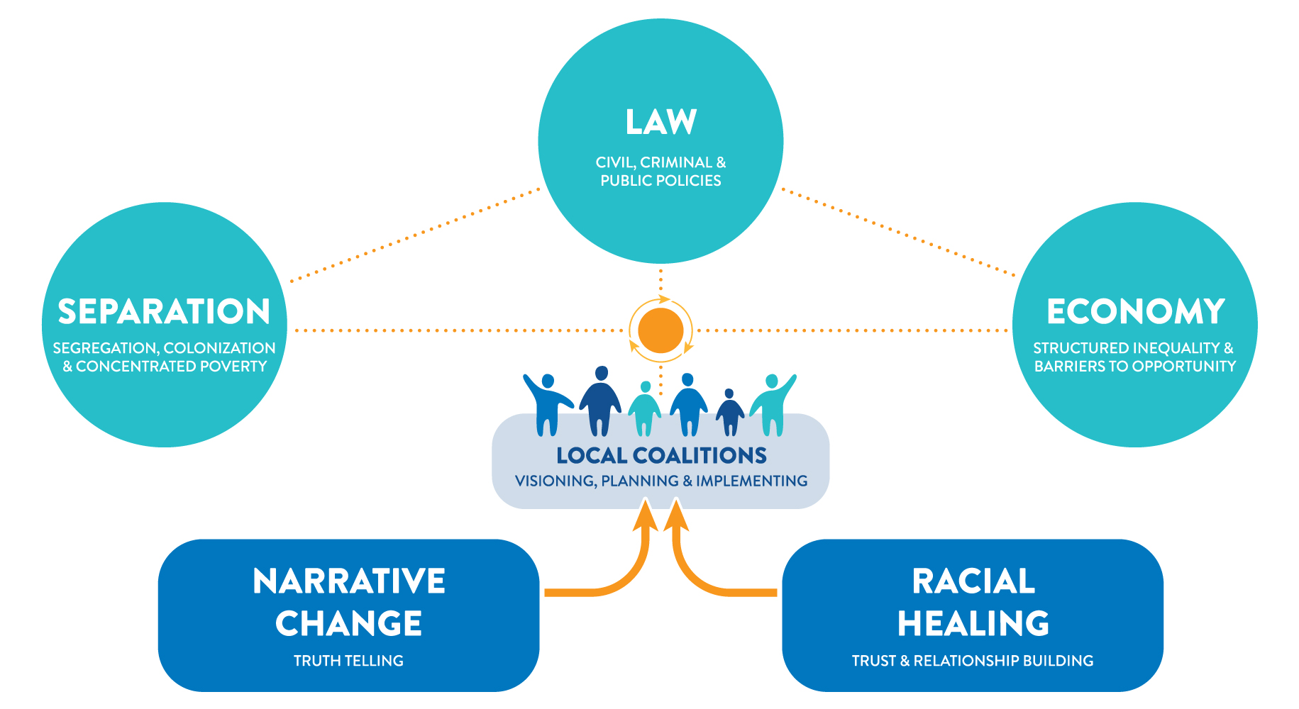 The TRHT Framework